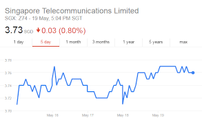 4 Stocks This Week 15 May 2017 Singtel Glp Sats Aspial