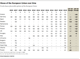 Convinced military dictatorships to become democracies without firing a shot (portugal, spain the euro currency is one step too far. Views On The European Union Across Europe Pew Research Center