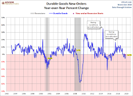 Headline Durable Goods Orders Up 0 6 In October Dshort