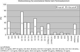 Sinnvoller Einsatz Von Tumormarkern Pdf Free Download