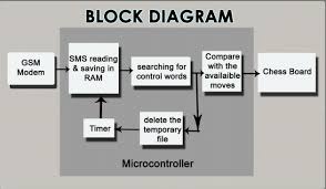 How It Works Sms Based Cnc Chess Game