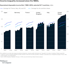 Inequality: A persisting challenge and its implications