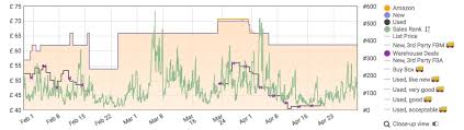 How To Read A Keepa Graph Amazon Online Arbitrage