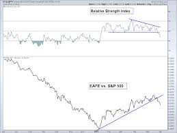 Are Traders Leaving International Markets In Favor Of U S