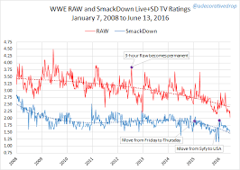 Wwe Tv Ratings No Longer Reflect Popularity World