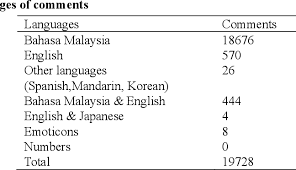 Thus code switching is seen as fulfilling the relational and referential functions of language that amounts to effective communication and interlingual unity. Languages Code Switching Practice And Primary Functions Of Facebook Among University Students Semantic Scholar