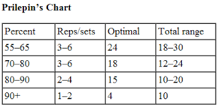 Prilepin Chart And How To Design Your Own Powerlifting