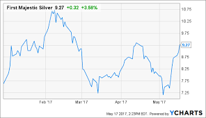 Top Silver Stock Update What To Do Now First Majestic