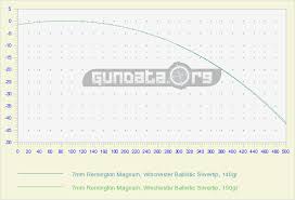 7mm Rem Mag Ballistics Chart Coefficient Gundata Org