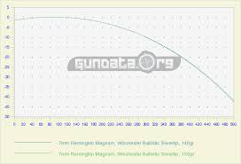 7mm rem mag ballistics chart coefficient gundata org