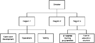 1 2 3 Types Of Organizational Structure