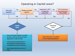 An operating lease designation implies that the lessee has obtained the use of the underlying asset for only a period of time. 15 2 Operating Or Capital Lease Youtube