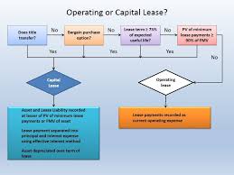 A finance lease is considered to be a lease, where all risks and rewards that exist pertaining to the ownership of the asset are simply transferred to the lessee. 15 2 Operating Or Capital Lease Youtube