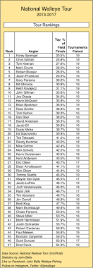 Complete Breakdown Of Nwt Tourney Winning Stats Target Walleye