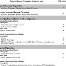 Camel cigarettes come in the following varieties. Pdf Cigarette Demand Taxation And The Poor A Case Study Of Bulgaria