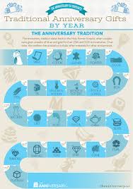 The first wedding anniversary is a significant milestone that couples celebrating will remember for many years to come. Traditional Anniversary Gifts By Year Visual Ly