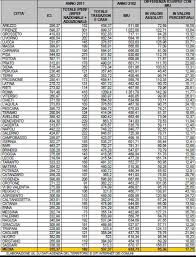 Imu Sulla Seconda Casa Ecco Quanto Si Paga Citta Per Citta Tabelle Idealista News