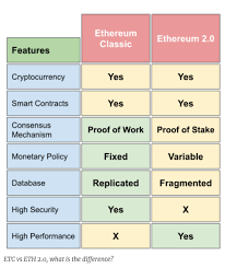 Chainlink is one of the hottest cryptos on the market right now, with a market cap over $14 billion as of april 2021. Why Is Ethereum Classic Surging How Is It Different From Ethereum Benzinga