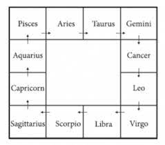Free vedic astrology chart and predictions. Free Vedic Astrology Predictions For Life Horoscope Calculator