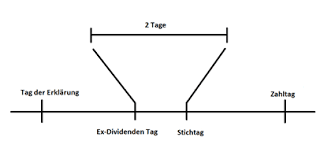 Die aktie wird am donnerstag, 01. Der Ratgeber Fur Dividendjager Strategien Asktraders Com