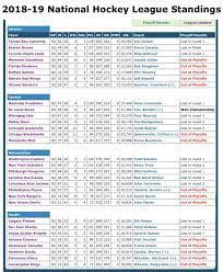 2018 19 Nhl Standings Montreal Canadiens Tampa Bay Lightning