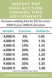 Instant Pot High Altitude Cooking Time Adjustments Healthy Instant Pot Recipes Healthy Instant Pot Recipes Instant Pot Instant Pot Recipes