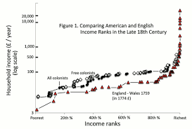 Americas Revolution Economic Disaster Development And