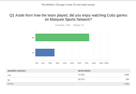 Tv packages include 12 local channels and up to 170+ hd channels. Dollars And Sense Survey What Did Cubs Fans Think About Marquee S First Season The Athletic