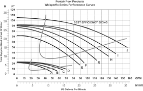 Whisperflo High Performance Pumps