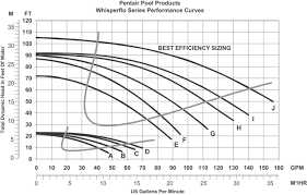 whisperflo high performance pumps