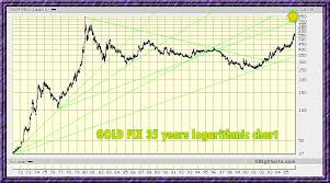 Gold Global Perspective Xau Xag Aiming For New Highs Charts