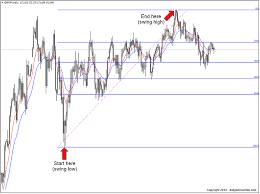 Using Fibonacci Retracement Levels With Price Action Daily