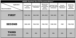 Amsoil Synthetic Gear Lubes