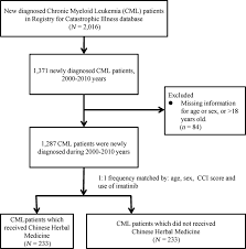 study population flowchart diagram of the total amount of