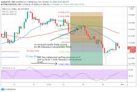 Visit the bitstamp website to open an account, and follow instructions to confirm your registered email address. Ripple Price Prediction Xrp Usd Continues The Downward Move Unable To Push Above 0 24 High