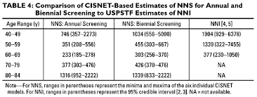 Image result for Number Needed to Screen