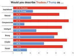 Canadians Deeply Dislike Trump But Prefer Him To Trudeau On