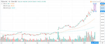 View live tesla inc chart to track its stock's price action. Bitcoin Btc Avoids A Price Squeeze To 9 000 As Tesla Soars Over Bleeding Shorts