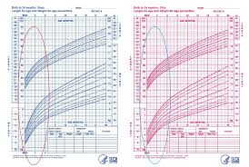 Cdc Growth Chart Premature Infants Chart Of Weeks And Months