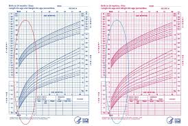 cdc growth chart premature infants chart of weeks and months