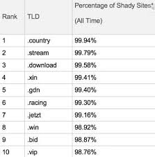 New Top Level Domains Help Cybercriminals Scam Fans