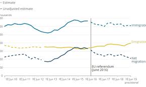 net immigration to britain was 212 000 in the year to june