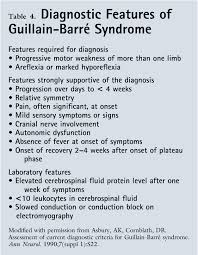 What are the symptoms of gbs? Table 1 From Guillain Barre Syndrome Semantic Scholar
