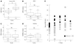 Serum Angiotensin Converting Enzyme Level For Evaluating