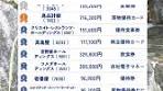 【株主優待2025年8月 人気ランキング 】 8月の株主優待株は117 ...