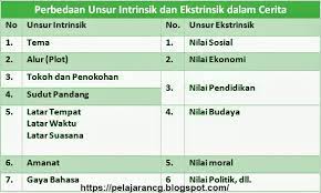 Unsur intrinsik adalah unsur yang berasal dari dalam cerpen. Perbedaan Unsur Instrinsik Dan Ekstrinsik Dalam Cerita Kurikulum Pelajaran