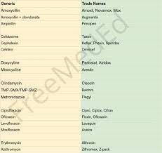 Common Antibiotics Generic And Brand Names Common Medications Medical Education Names