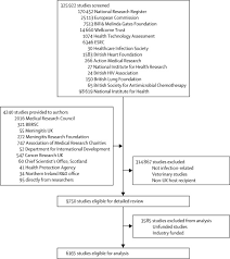 National medical research register can be abbreviated as nmrr. Infectious Disease Research Investments Systematic Analysis Of Immunology And Vaccine Research Funding In The Uk Sciencedirect