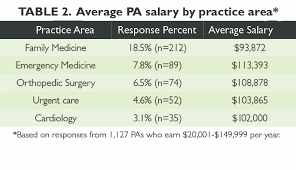 Average salaries for a doctor in malaysia. 2014 Nurse Practitioner Physician Assistant Salary Survey Clinical Advisor