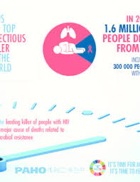 This figure is an increase from 2.15 million deaths reported in 1990, however is only . World Tuberculosis Day 2019 Infographic Pdf In 2017 1 6 Million People Died From Tb Paho Who Pan American Health Organization